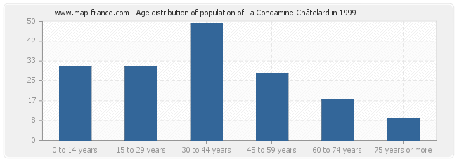 Age distribution of population of La Condamine-Châtelard in 1999